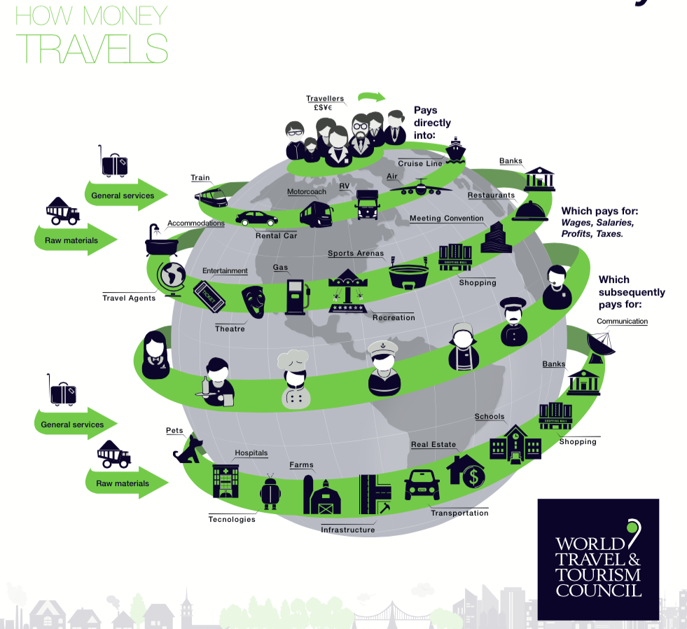 SamShankman's tweet photo. Most people don't realize how enormous the travel industry. These 5 charts give us a hint... http://t.co/cchqSHmoQ8 http://t.co/XIfpegvz2s
