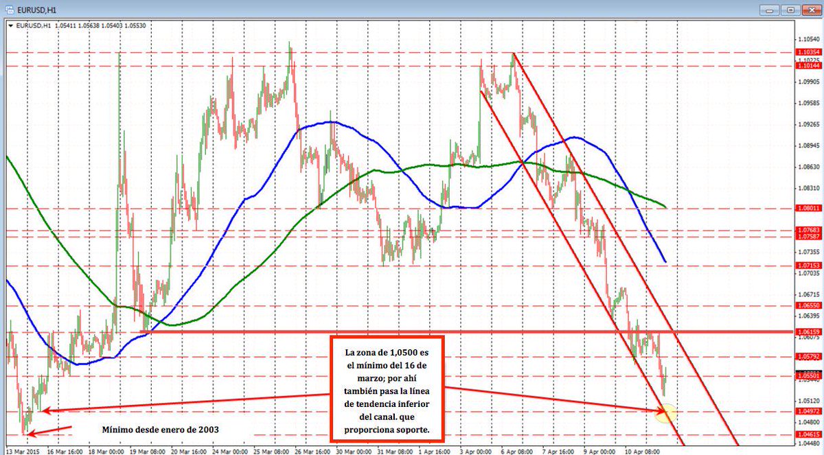 WordwideFX's tweet photo. Sigue la caída del #EURUSD. By @gregmikeFX @ForexLive #insightbyWFX http://t.co/kRUP9Nv2Xx #fxtranslation http://t.co/BmjWxKdpld