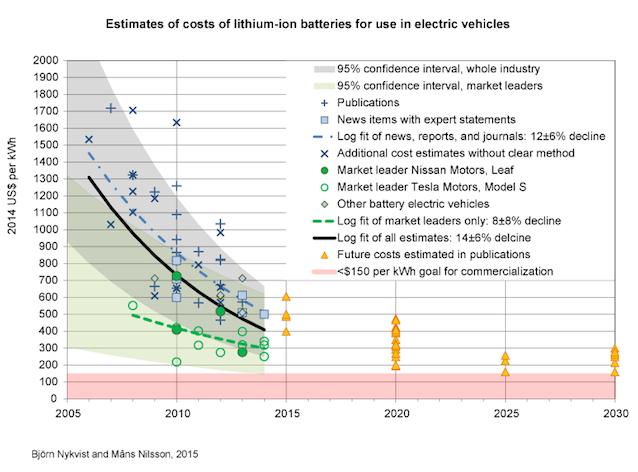 ClimatePower's tweet image. Electric car batteries fall to key price five years ahead of projections thkpr.gs/3646004