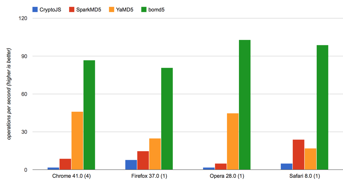 Http Benchmark