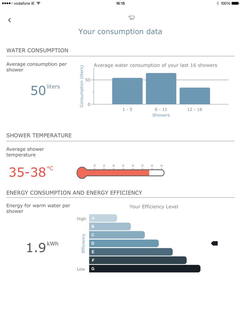 WaterManaged's tweet photo. @EnerveeScore Yep, are supplying 1000's of Flowsave A1 Smart Water Kits for the showers. Save 25% on water and energy http://t.co/0UpJPzBDWV