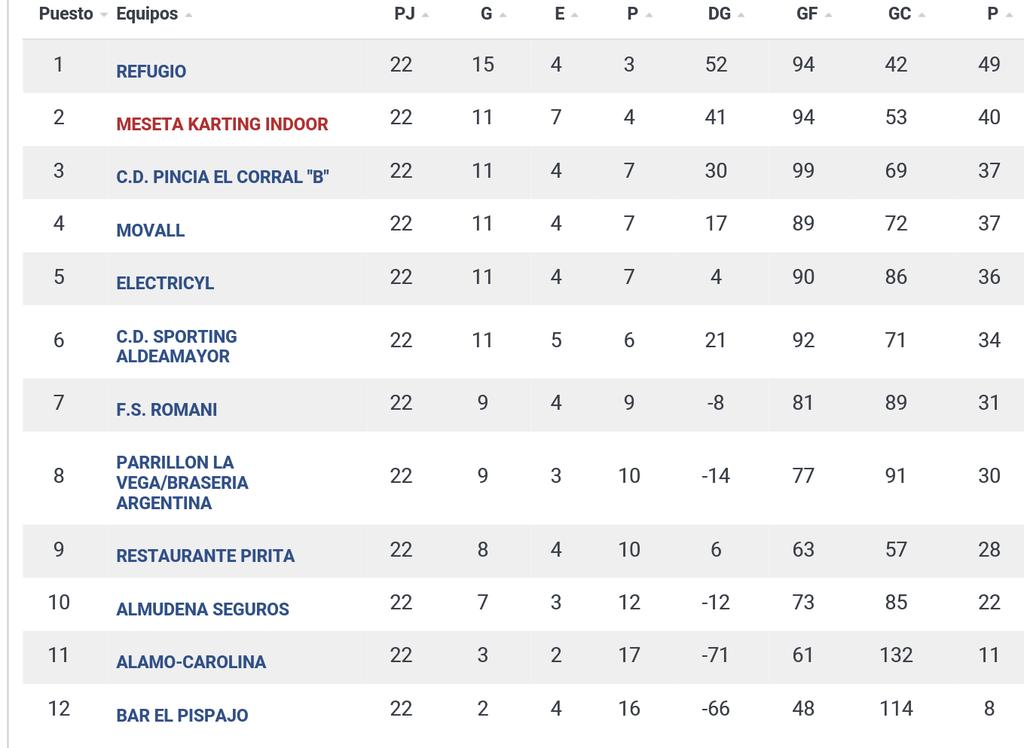 MKIfutsal's tweet photo. @MKIfutsal acaba en segundo lugar al finalizar la liga de primera de @futsalva
Gran temporada! http://t.co/CBuNOl4Bdm