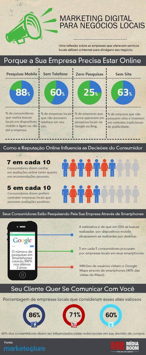 mbmidiaboom's tweet photo. Infográfico: Marketing Digital para Negócios Locais - Aprenda com os erros da concorrência!  http://t.co/aBP1NRpaTZ http://t.co/5C2205G227
