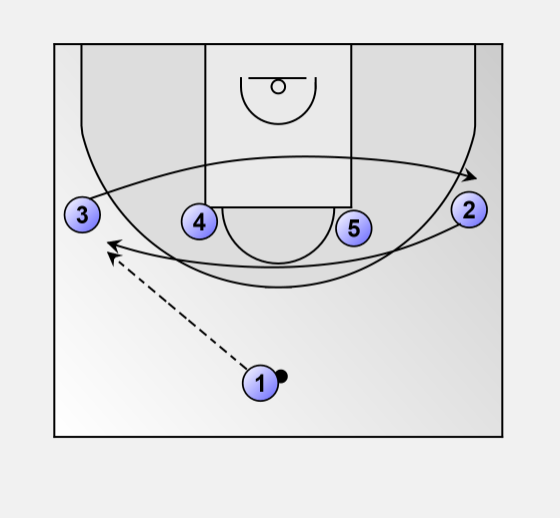 Jesbasketball's tweet photo. New #14offense http://t.co/xAg6pjHlmJ and animated http://t.co/NAhZQ34F5A #quickhitter #pickandroll @CoachCulley http://t.co/hxnOK0Jgwr