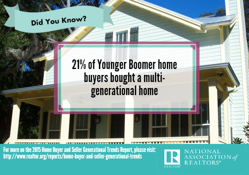 NAR_Research's tweet photo. Did you know? 21% of Younger Boomer home buyers bought a multi-generational home. http://t.co/imQM4urnZy