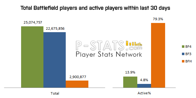 P-Stats Network on X: Battlefield 4 daily online peaks since release.   / X