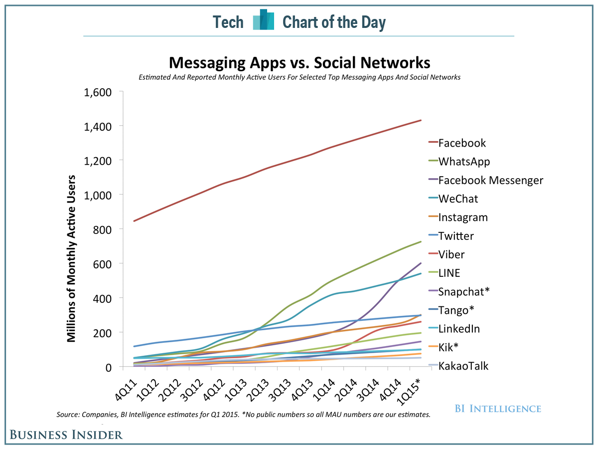 BusinessInsider's tweet photo. This one chart shows how Facebook dominates online communication http://t.co/q77G2RZ8NH http://t.co/g3ovpbG5w9