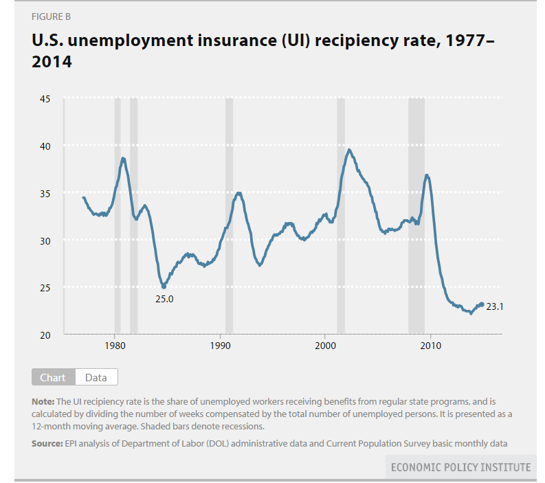 SocImages's tweet photo. Why the drop in the unemployment rate should be taken with a grain of salt: http://t.co/u68WAoeZIt http://t.co/POqB4BIBFD