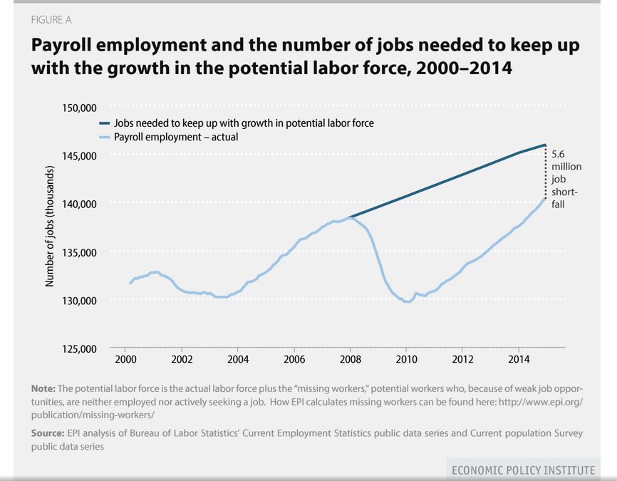 SocImages's tweet photo. Why the drop in the unemployment rate should be taken with a grain of salt: http://t.co/u68WAoeZIt http://t.co/POqB4BIBFD