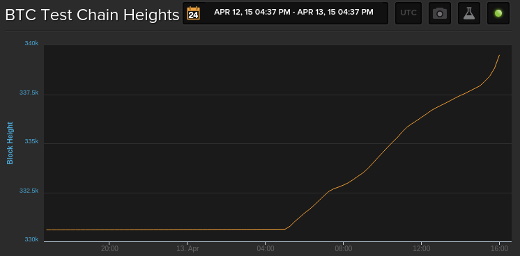 Catheryne_N's tweet image. "That is what an attack on the #bitcoin #testnet looks like (don't panic, not main net). http://t.co/TZ17P5fdeR" @PylonLoans @FlowHamster