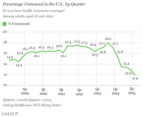 DinaPomeranz's tweet photo. Percent adults without health insurance in the US: http://t.co/TBeI27n3cq via @Simas44 @dynarski