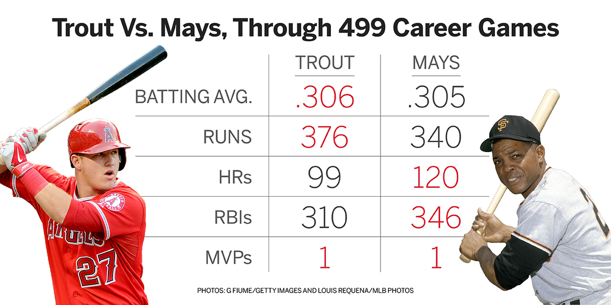 espn's tweet photo. Tonight marks Mike Trout's 500th career game. Here's how his first 499 stack up to that of the great Willie Mays: http://t.co/YyKcSJcCUB
