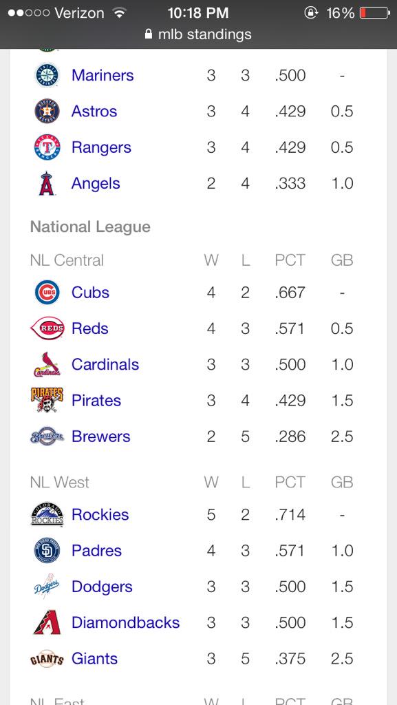 TotalCubsMove's tweet photo. How's it going down there, losers? @Cardinals @Reds @Pirates @Brewers http://t.co/7BZezVTIGP
