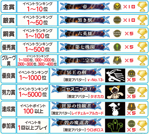 ট ইট র グルーヴコースター公式 Ac ブレイブルー コラボイベント 開催中 現時点の各順位のポインは1000位122ep 500位3ep 100位547ep 50位4ep 10位2754ep 1位7016epです グルコス Blazblue Http T Co Y81wipn2pp ট ইট র グルーヴコースター公式 Ac ブレイブルー コラボイベント 開催中 現時点の各順位のポインは1000位122ep 500位3ep 100位547ep 50位4ep 10位2754ep 1位7016epです グルコス Blazblue Http T Co Y81wipn2pp
