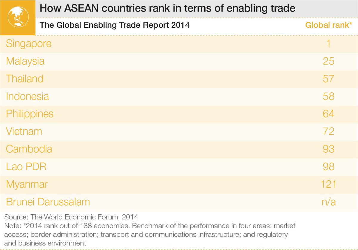 wef's tweet photo. Which #ASEAN country is the top trader? http://t.co/OAwWRjn9l2 #ea15 #globaltrade http://t.co/HEszCxT4Jh