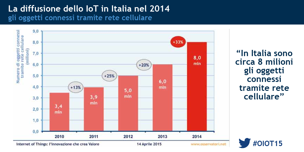 Osserv_Digital's tweet photo. Il valore del mercato dell'Internet of Things #IoT #OIOT http://t.co/yToFeTt53G
