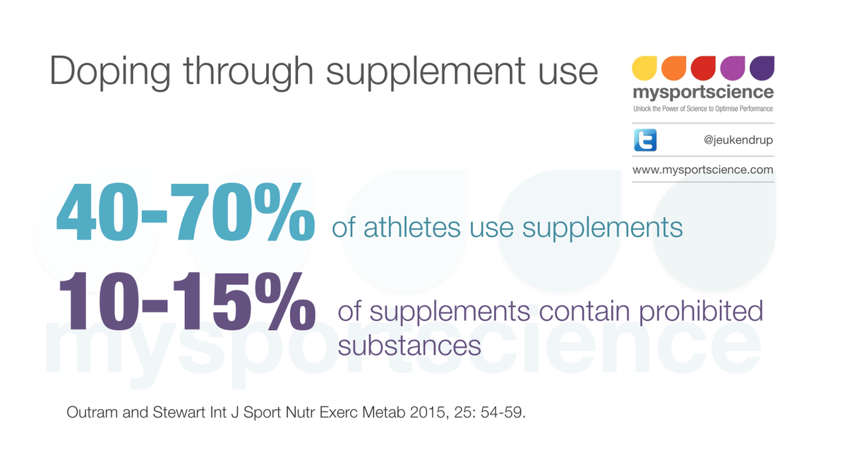 Jeukendrup's tweet photo. 40-70% of athletes use supplements. 10-15% of supplements contain prohibited substances. http://t.co/xljksQOdDL http://t.co/GXUdVtnAsz
