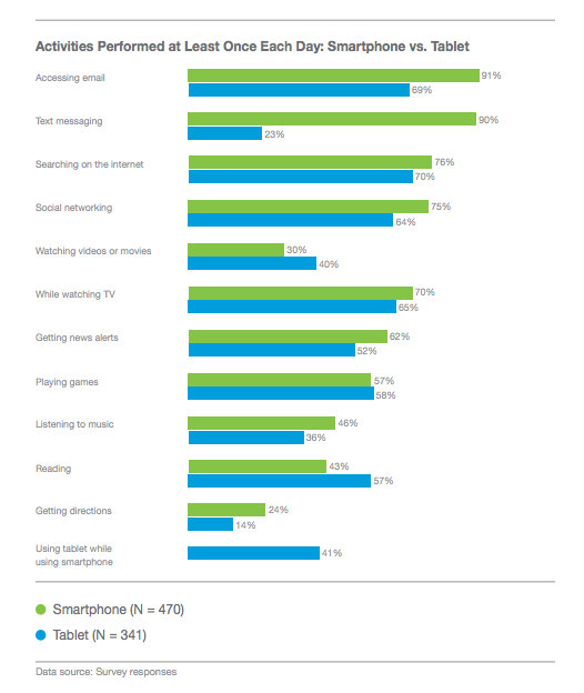metkennisvannu's tweet image. Smartphone vs. Tablet: activities performed at least once a day magpi.pe/sCQh9 #activitychart via @litmusapp