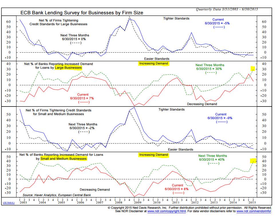 AleGrindal's tweet image. #Eurozone banks expect demand for business loans (SMEs too) to improve at record pace. #ECB #QE working?@NDR_Research