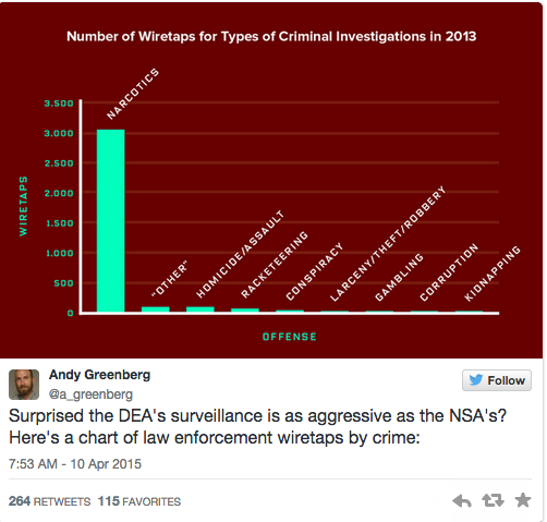 PoliceForReform's tweet photo. The drug war dominates  http://t.co/FkT7X0qN8r @radleybalko  #drugwar major cause of subversion of civil liberties http://t.co/aYF6GJJyCw