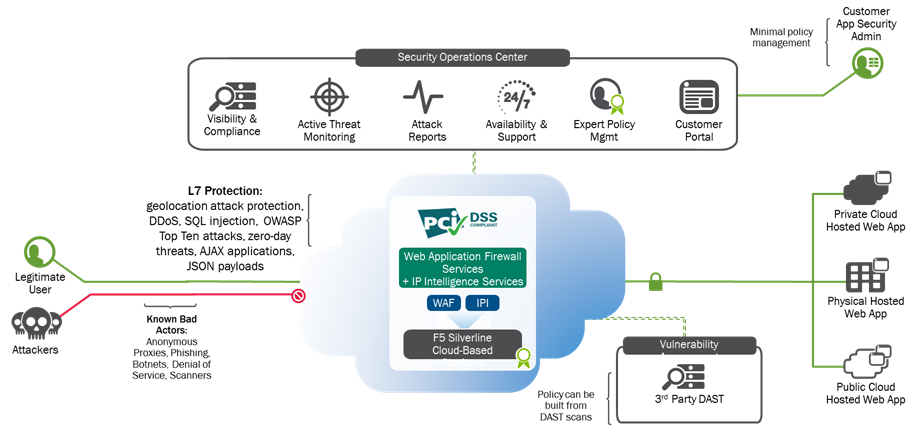 Security operating systems. Схема security operation center. f5 waf. security operation center задача. f5 networks waf.