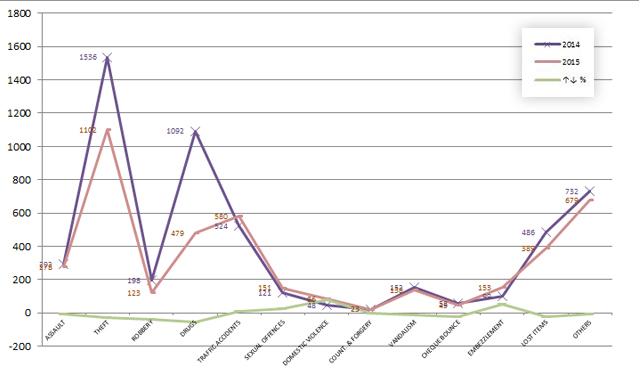 PoliceMv's tweet photo. Mi aharu furathama 3 mahu hushahelhunu massalathakuge nisbaiy 21% dhashah http://t.co/lraCcGAV6S http://t.co/MNNrDQmCfb