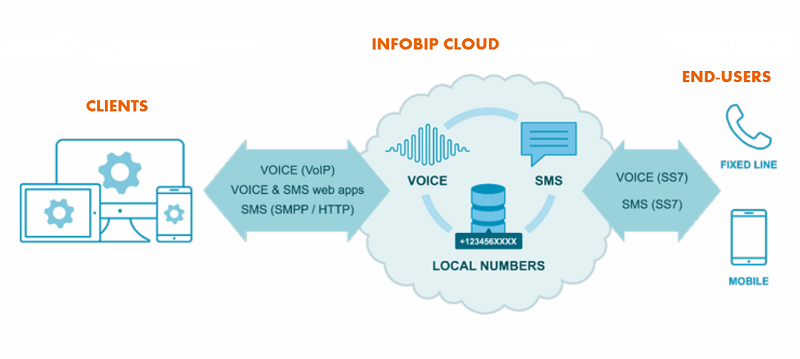 Infobip's tweet photo. Connect to our #cloud and get a fully-featured #voice system in no time. http://t.co/JPtcdHOaEf http://t.co/1fpM0wku9q