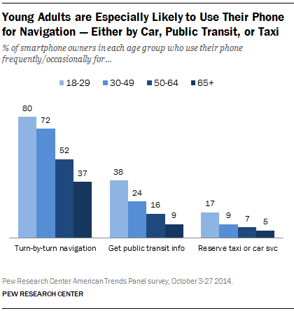 pewresearch's tweet photo. Smartphones are becoming a key transportation tool for people trying to get from A to B http://t.co/cnpM4nC9Y8 http://t.co/OrfwUdv27m