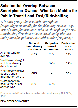 pewresearch's tweet photo. Smartphones are becoming a key transportation tool for people trying to get from A to B http://t.co/cnpM4nC9Y8 http://t.co/OrfwUdv27m