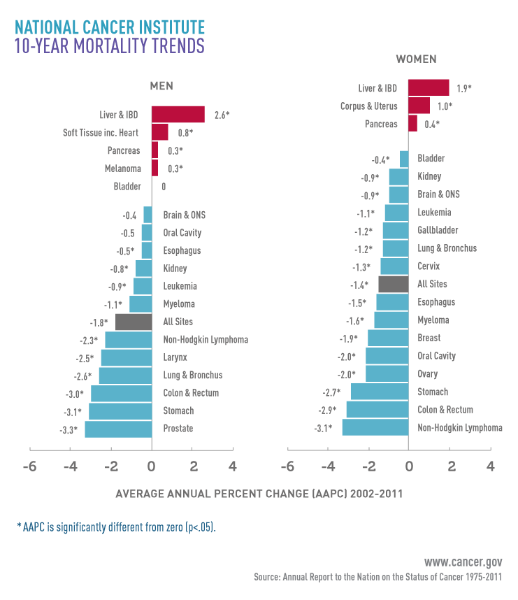 theNCI's tweet photo. Death rates for nearly all major types of cancer in the US decreased from 2002-2011: http://t.co/xmm8R7IHQY #ARN15 http://t.co/0FQOrwI3XG