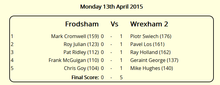 Wrexham_Chess's tweet photo. #Wrexham II field their strongest team for the final match of Div2 East in the #Chester &amp; Dist #Chess #League - 5:0 http://t.co/LZ6n6F2OqD