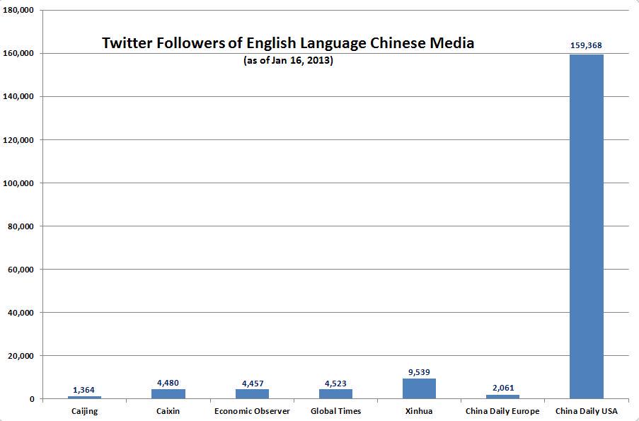 Twitter Follower Chart