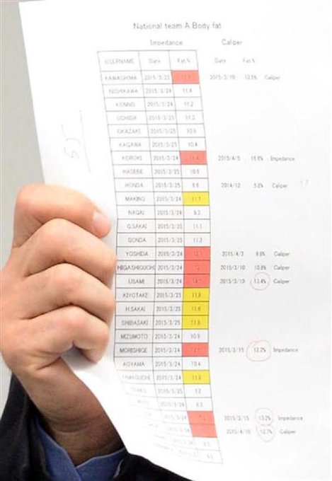 サッカー選手が体脂肪率を気にする科学的根拠 サカレコ