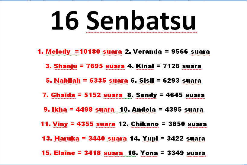 AyenizersINA's tweet image. Hasil sementara Putaran ke-2 Sousenkyou 2015.. 

@Ayen_JKT48 masi di posisi ke-19..

#SaveThePrincess
#LUNG