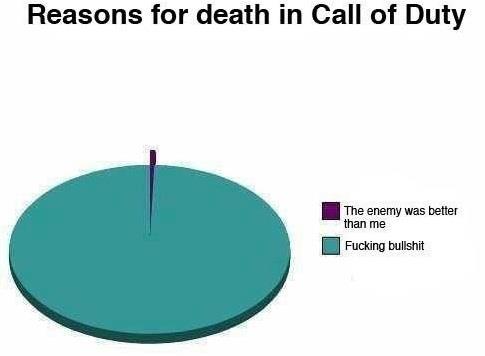 CallOfDutyLand's tweet photo. Retweet if this is your excuse haha http://t.co/6vINLRluDB