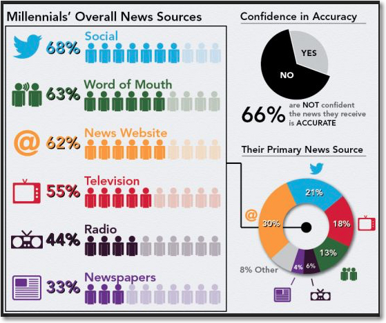 RichGoodwin5's tweet image. #millennials #newsources #socialmedia