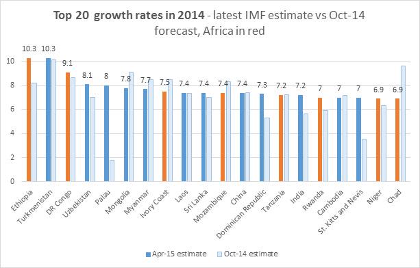 PaulWallace123's tweet photo. MT @RencapMan: #Ethiopia was the world's fastest growing country in 2014, estimates the IMF. #DRC was 3rd. http://t.co/ZuNQekHPDp