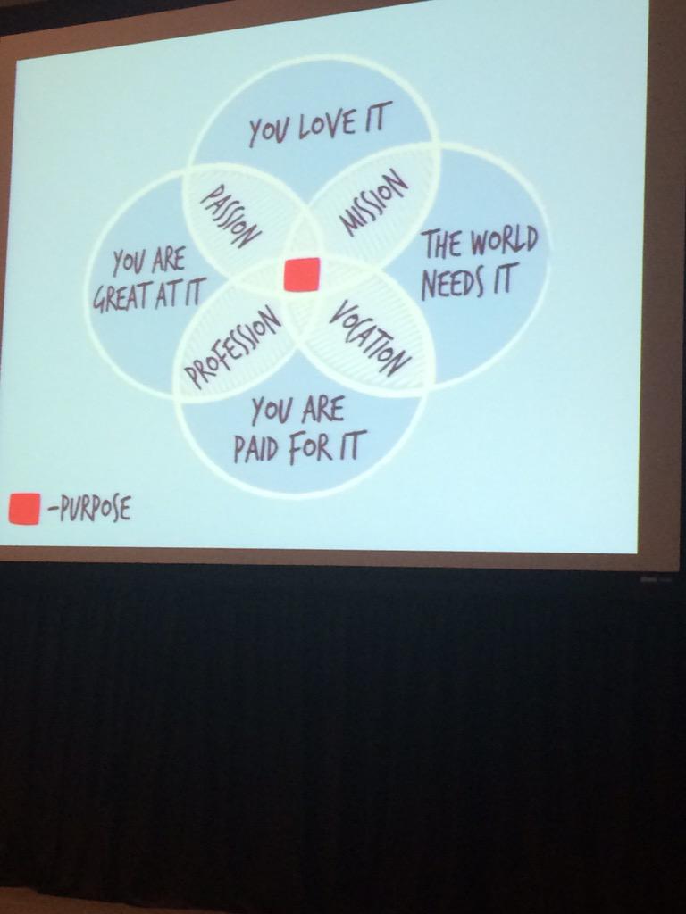 dolanreads's tweet photo. Finding your purpose- great graphic from @techchick94 @BetterAnnaMac @TXLA #txlatechcamp15 http://t.co/XbBn79OU4K