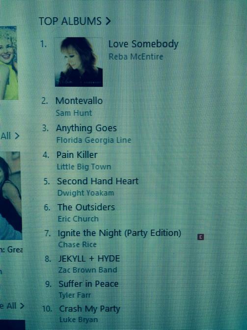 Fancyreba1's tweet photo. Oh yes our girl @reba #LoveSombody is #One on ITunes ! Love it!โค๏ธ๐น๐ http://t.co/morAljRLJ0