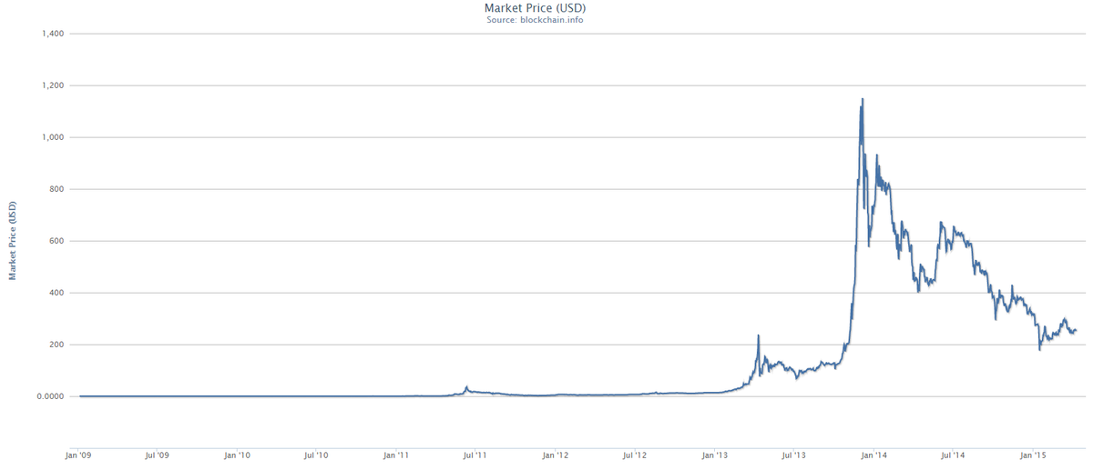 This is why #bitcoin is so volatile (and why this is good for traders) medium.com/@BTCsx/how-to-… Chart by <a href="/blockchain/">Blockchain</a>