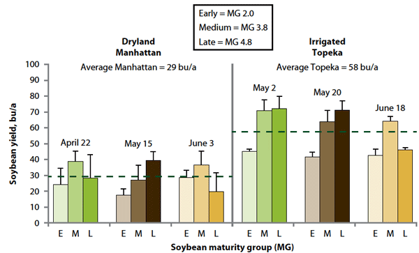 KStateAgron's tweet photo. Soybean planting dates &amp; maturities - See the full eUpdate article from Ignacio Ciampitti!  http://t.co/0DMo4PocQ1 http://t.co/QT3azbnYHz