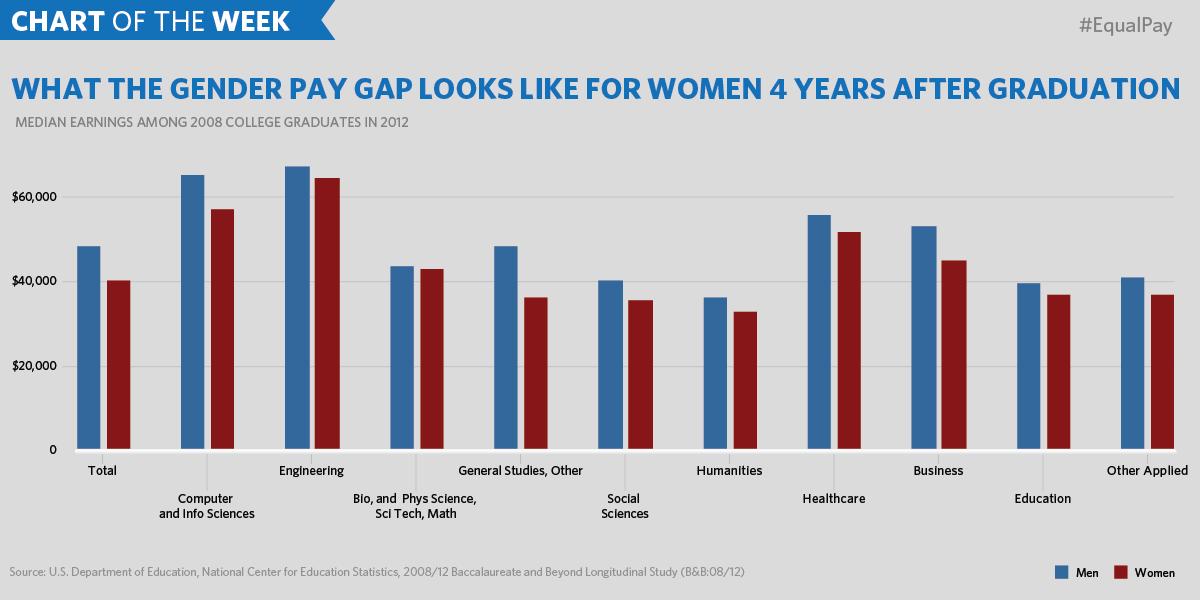 Cecilia44's tweet photo. Women make less than men in almost every field 4 years after graduation. It's time to change that. #EqualPayDay http://t.co/G6CyyxOfHn