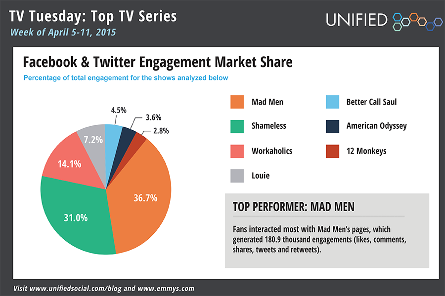 TelevisionAcad's tweet photo. Advertising, law, &amp; comedy: it's Career Week on Social Buzz ➤http://t.co/Aj361TUPqx w/@Unified #uStats http://t.co/UUxk6PrNlI