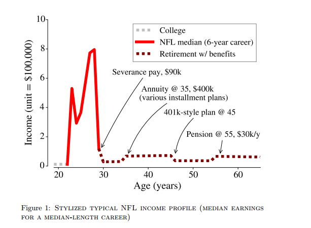 NickTimiraos's tweet photo. Nearly one in six NFL players files for bankruptcy within 12 years of their retirement http://t.co/EjkfKDrs6Z http://t.co/vEgtm6jb8I