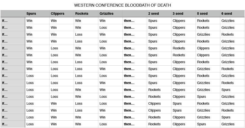 Spursaholics's tweet photo. Western Conference Playoff scenarios http://t.co/NmIMh1ylpF