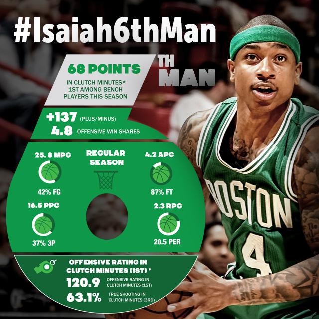 peterstringer's tweet photo. Retweet to support Isaiah Thomas for 6th Man of the Year. A few lucky winners will get playoff tix! #Isaiah6thMan http://t.co/HrM51bhKZj