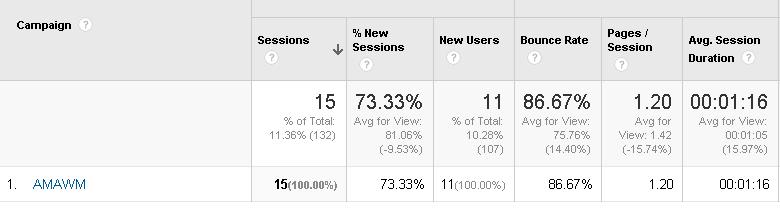 adamhenige's tweet image. Just to prove the Google URL Builder works, I told you I was tracking you! #AMAWM