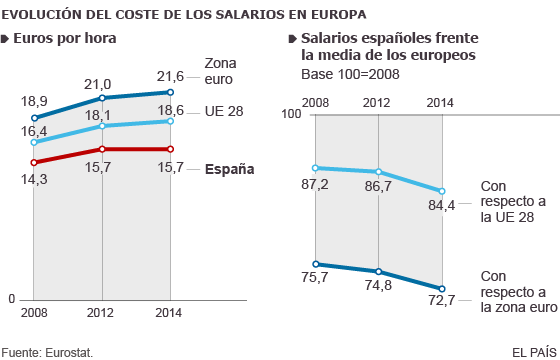 PElEuropeo's tweet photo. El salario por hora en España se aleja de la media de la zona euro http://t.co/JzlqLdoYNJ