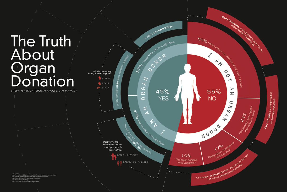 Organ Donation Twitter
