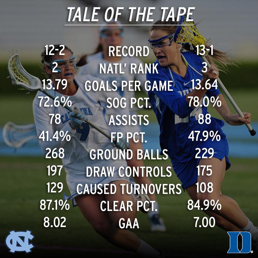 DukeWLAX's tweet photo. Take a look at how the Blue Devils and Tar Heels stack up statistically heading into Friday night's matchup #GoDuke http://t.co/QicaTxyXrd